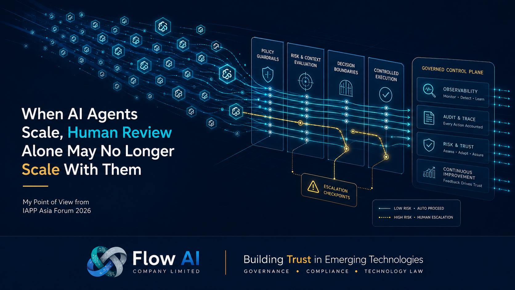 Flow AI article cover showing large-scale AI agent activity passing through policy guardrails, risk evaluation, decision boundaries, controlled execution, escalation checkpoints, and a governed control plane.