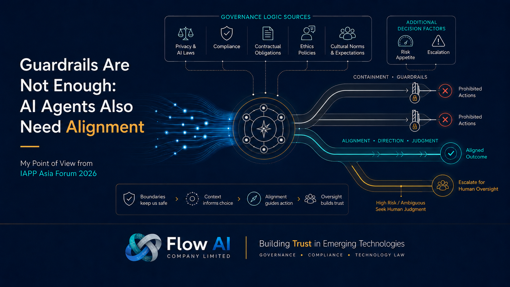 Illustration showing AI governance logic flowing from laws, compliance, contracts, ethics, and cultural norms into guardrails, alignment, and human escalation for AI agent decisions.