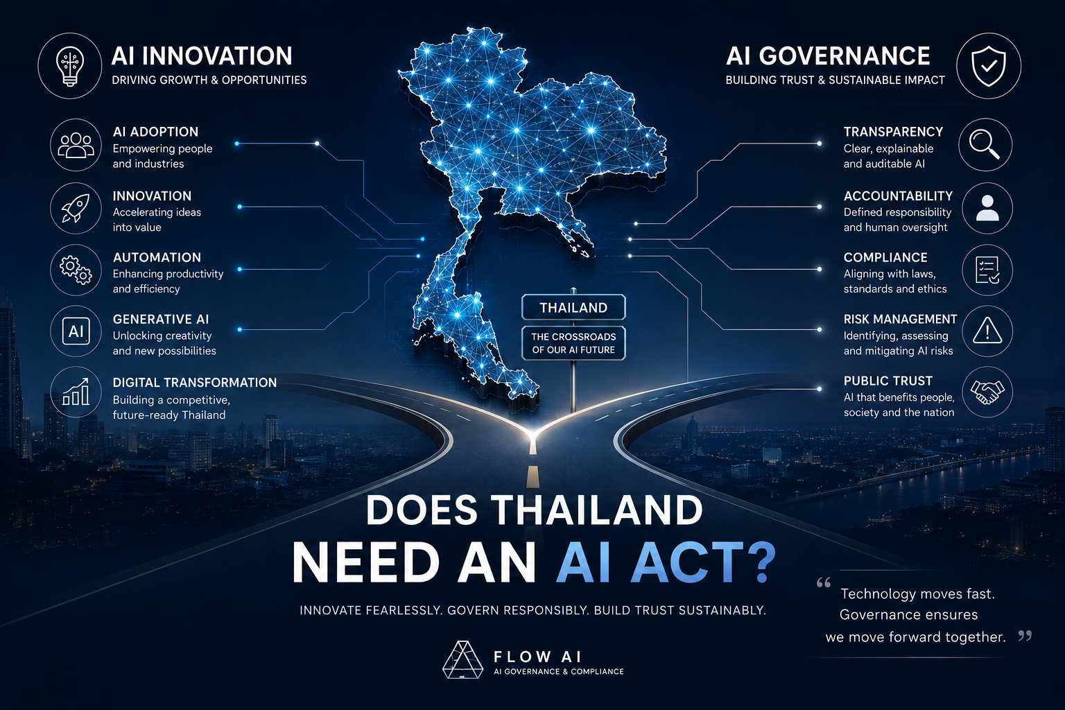 Illustration of Thailand at the center of a discussion on AI innovation and AI governance, titled “Does Thailand Need an AI Act?”