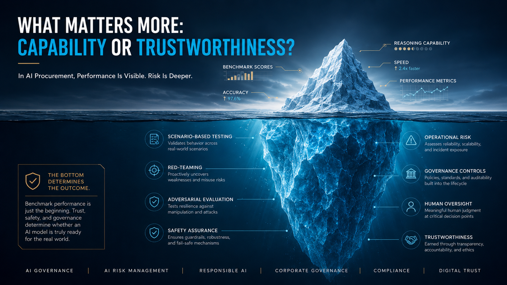 Iceberg illustration comparing visible AI capability and benchmark performance with deeper factors such as safety testing, operational risk, governance controls, human oversight, and trustworthiness.