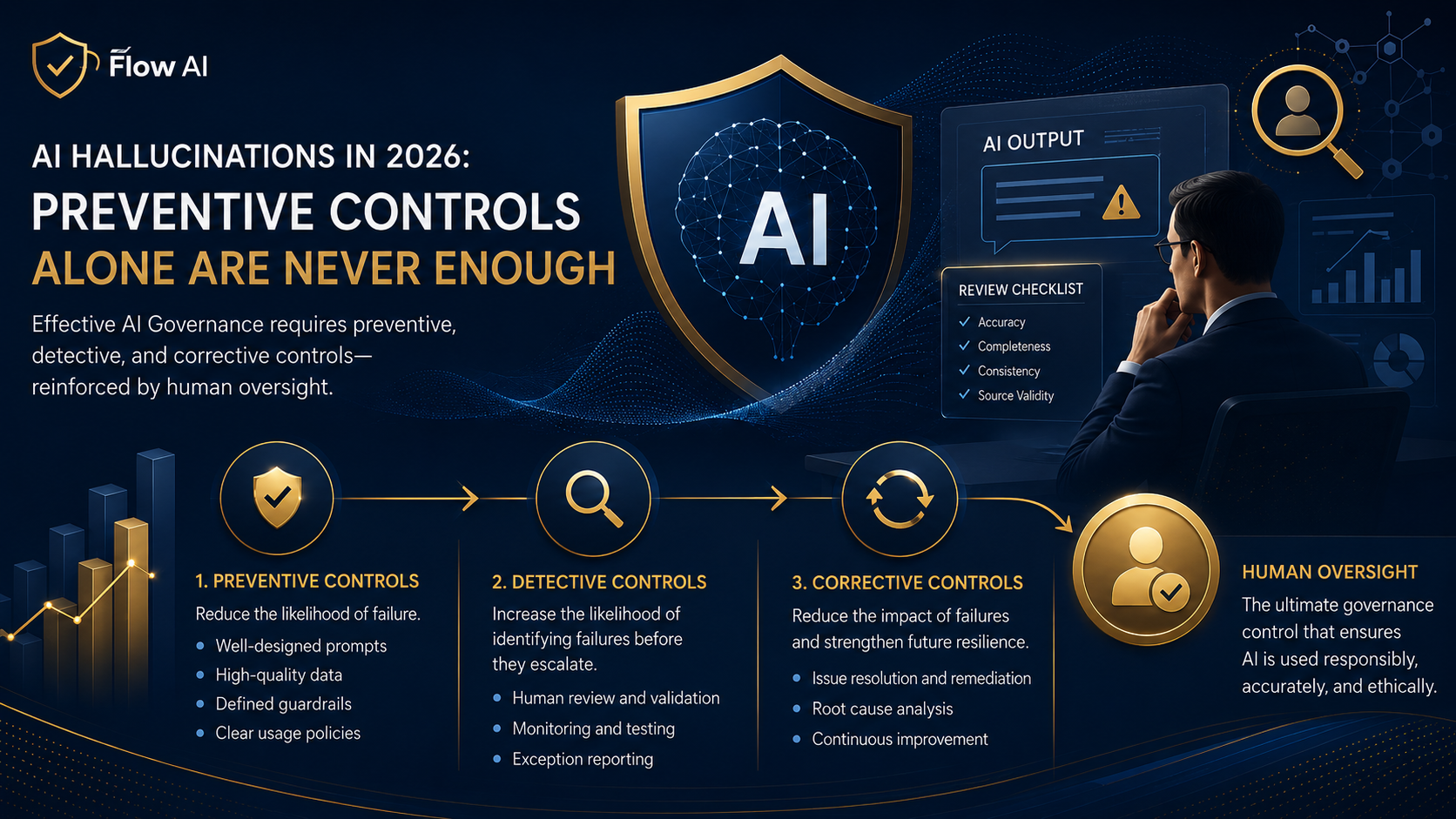 Executive AI governance illustration showing preventive, detective, and corrective controls supported by human oversight, with dashboards, review checklists, and AI risk monitoring indicators.