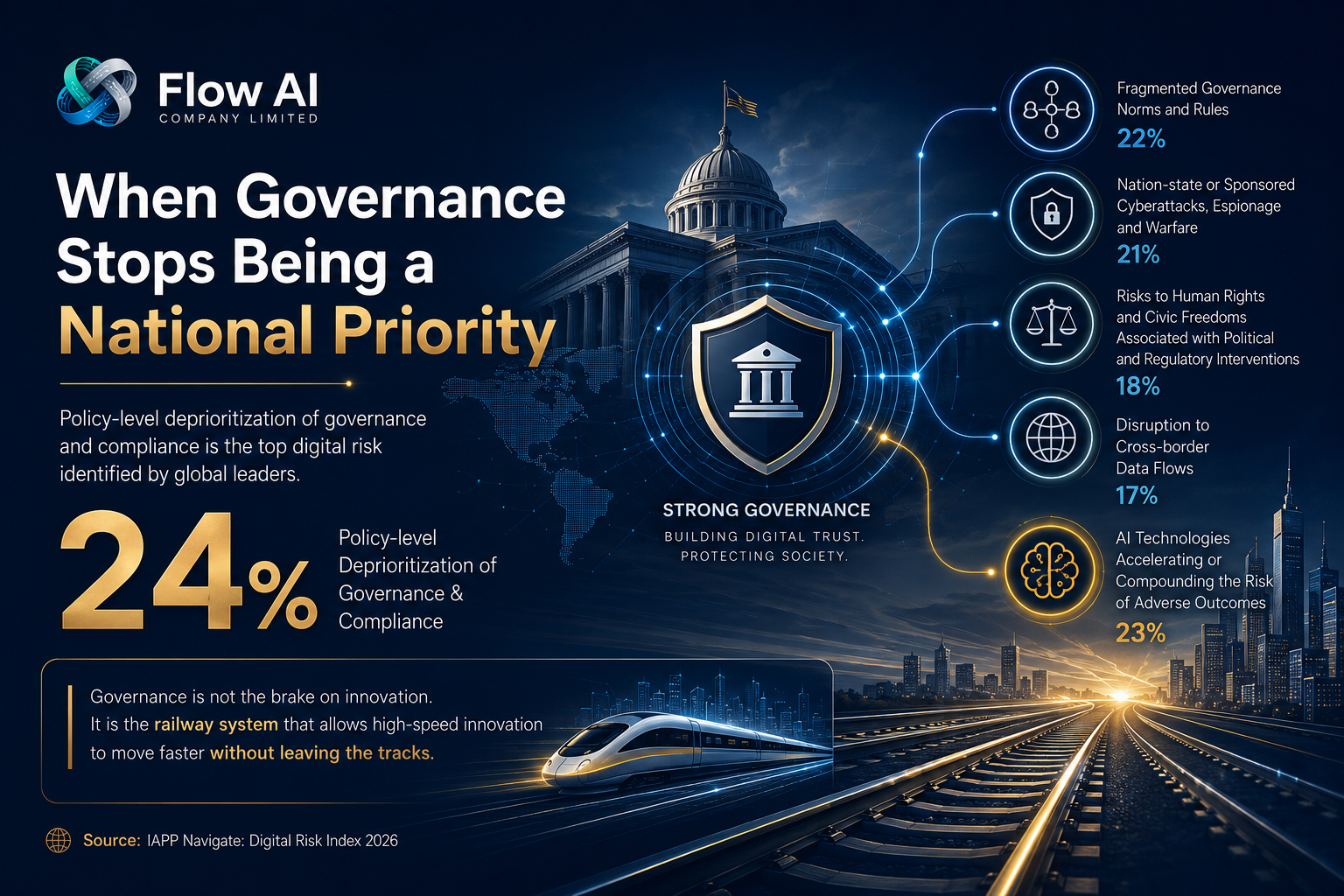 Infographic about governance as a national priority, showing digital risk statistics from the IAPP Navigate Digital Risk Index 2026, with governance, AI, and policy-themed visuals.
