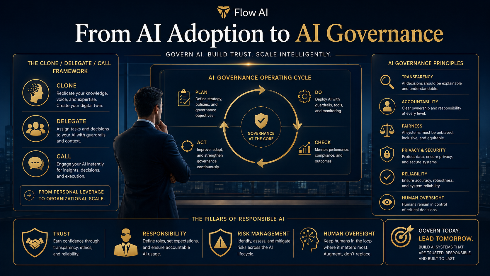 Illustration showing the transition from AI adoption to AI governance, with Clone, Delegate, and Call stages, a PDCA governance cycle, and principles for trust, risk management, human oversight, and accountability.