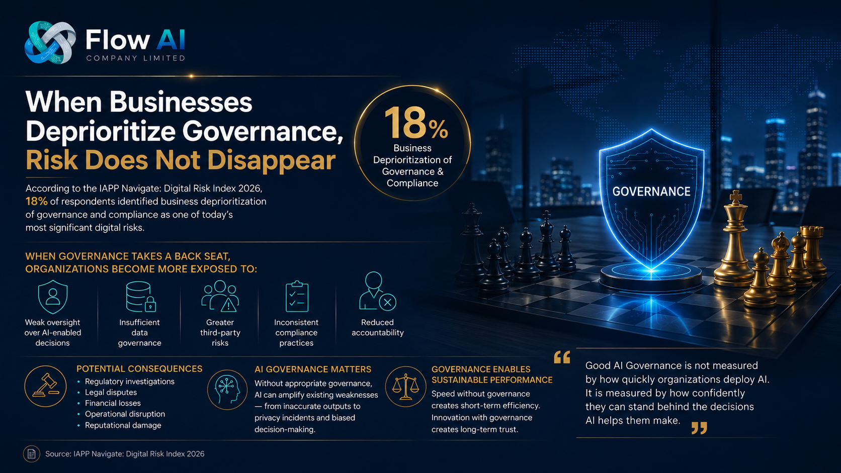 Executive governance infographic showing business deprioritization of governance and compliance, AI-related risks, accountability, and a governance shield supporting sustainable performance.