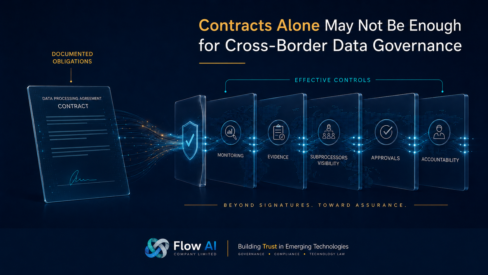 Illustration showing a data processing contract connected to cross-border data governance controls, including monitoring, evidence, subprocessors visibility, approvals, and accountability.