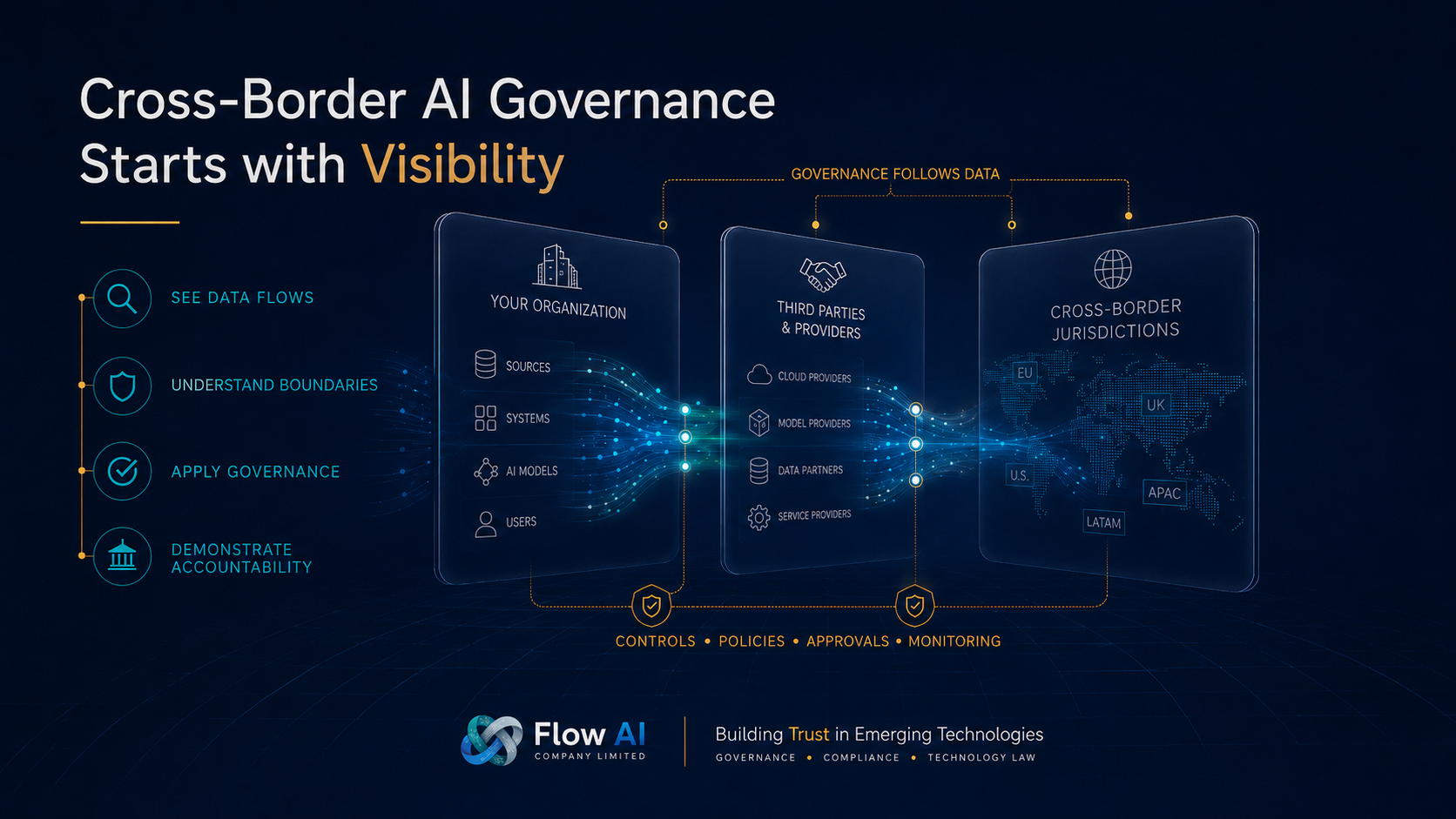Illustration showing cross-border AI data flows moving from an organization through third-party providers to multiple jurisdictions, governed by controls, policies, approvals, and monitoring.