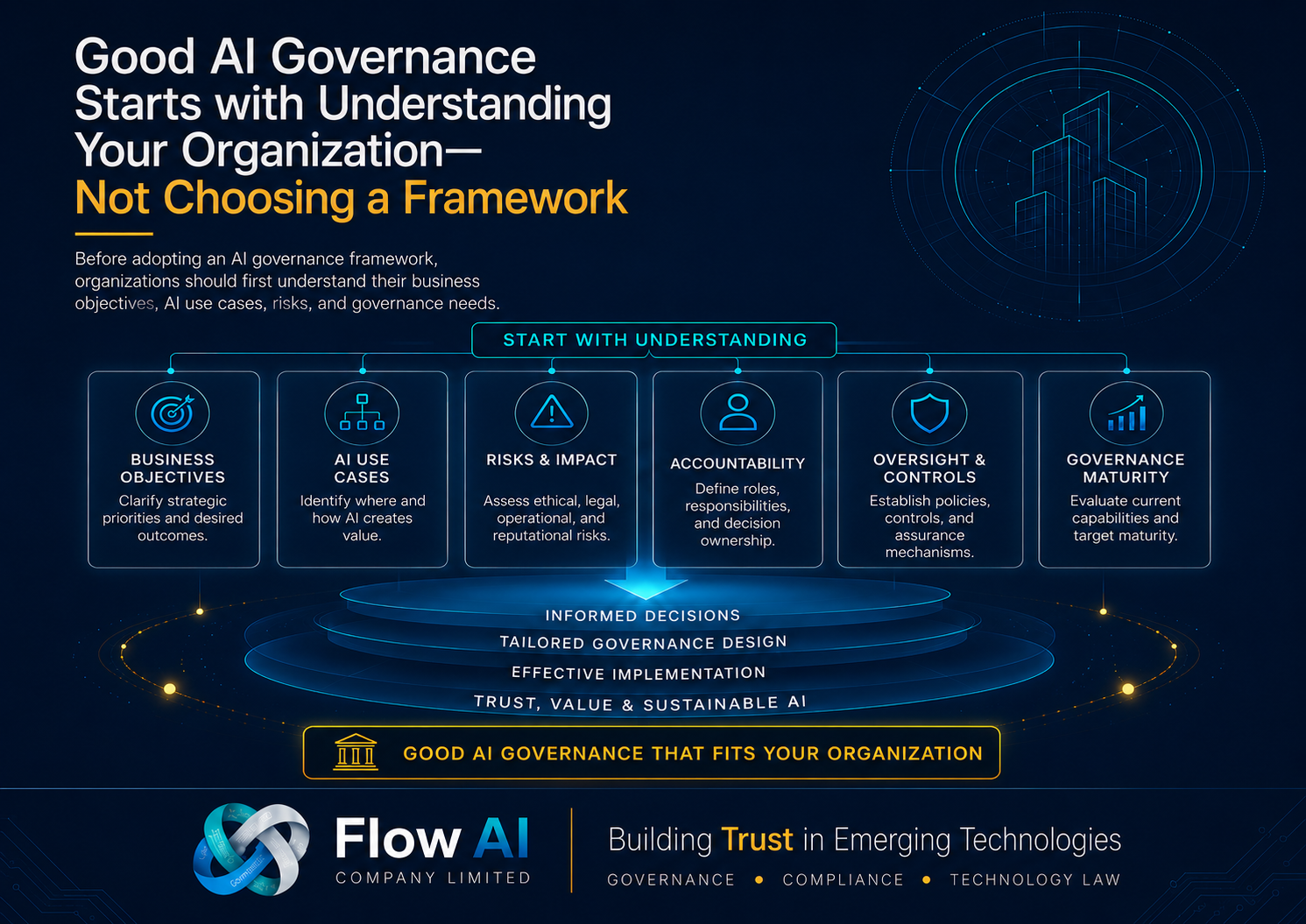 Flow AI article cover showing the headline Good AI Governance Starts with Understanding Your Organization—Not Choosing a Framework, with a visual governance flow from business objectives and AI use cases to tailored governance design.