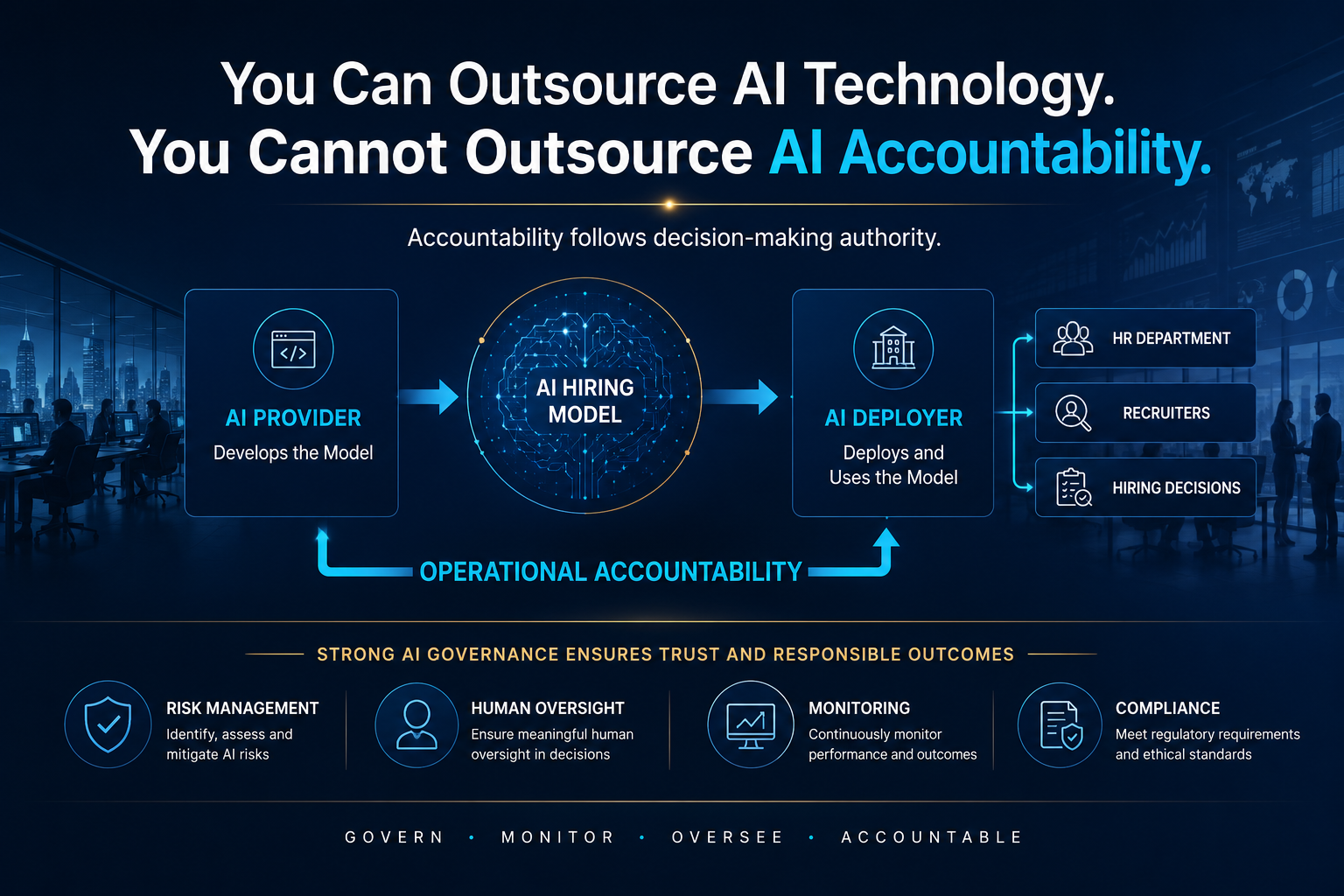 Illustration showing an AI provider, AI hiring model, and AI deployer connected through operational accountability, with governance controls for risk, oversight, monitoring, and compliance.