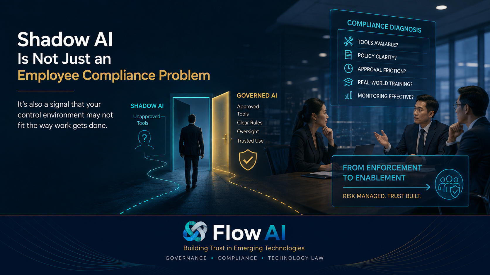 Flow AI article cover illustrating Shadow AI as both an employee compliance issue and a governance signal, contrasting unapproved AI tools with governed AI and showing a compliance diagnosis framework.