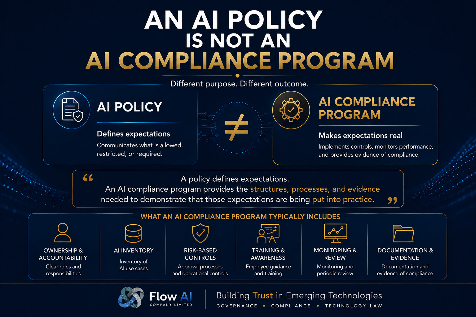 Flow AI article cover explaining that an AI policy is not the same as an AI compliance program, comparing expectations versus operational controls, monitoring, and evidence.