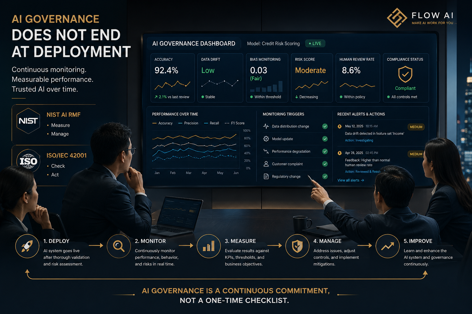 Executive boardroom scene showing an AI governance dashboard with monitoring, risk, compliance, and performance indicators, emphasizing that AI governance continues after deployment.