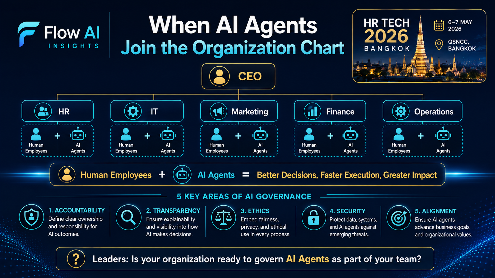 Illustration showing AI agents embedded across HR, IT, marketing, finance, and operations, with governance responsibilities for accountability, authority, oversight, transparency, and assurance.