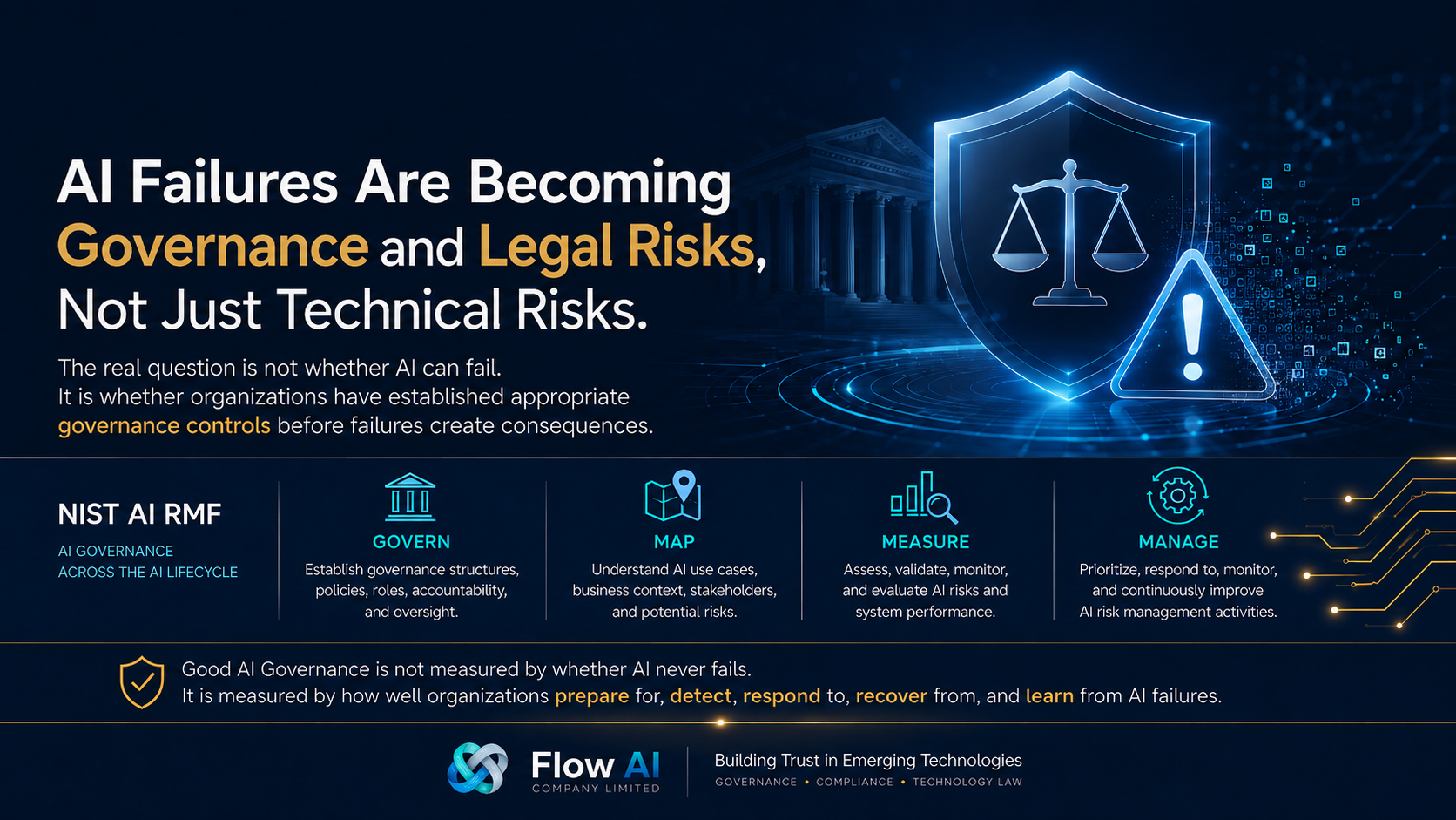AI governance illustration showing legal and governance risks of AI failures, with a shield, warning symbol, and NIST AI RMF lifecycle stages: Govern, Map, Measure, and Manage.