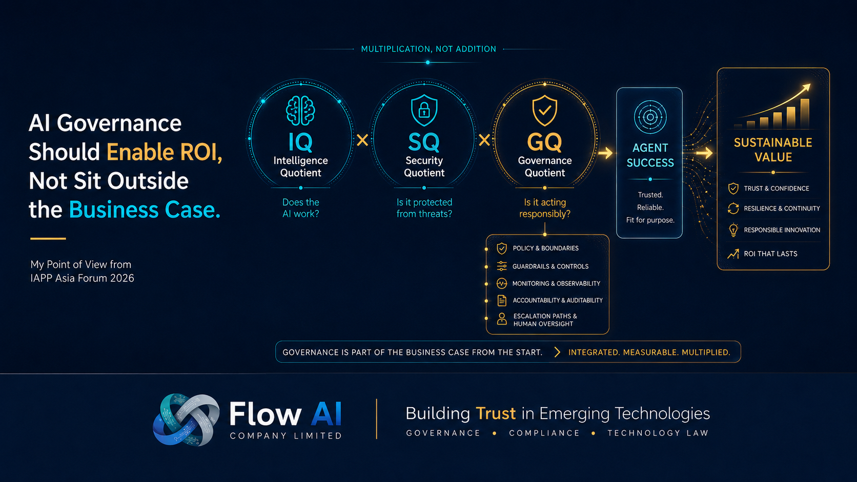 Illustration showing AI success as the combination of IQ, SQ, and GQ leading to agent success and sustainable value, with governance elements such as policies, guardrails, monitoring, accountability, and human oversight.
