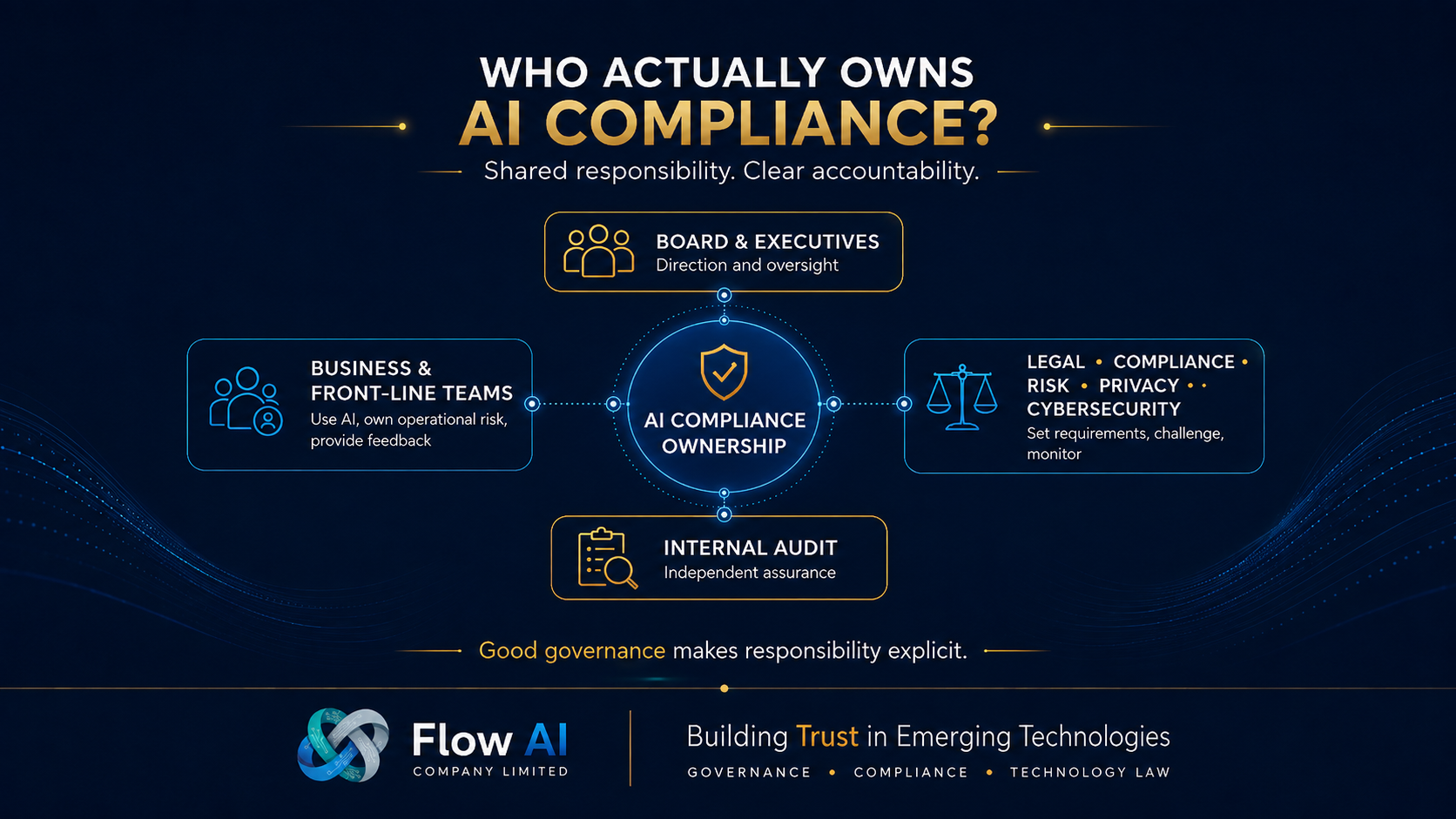 Flow AI article cover titled “Who Actually Owns AI Compliance?” showing AI compliance ownership shared across board and executives, business teams, control functions, and internal audit.