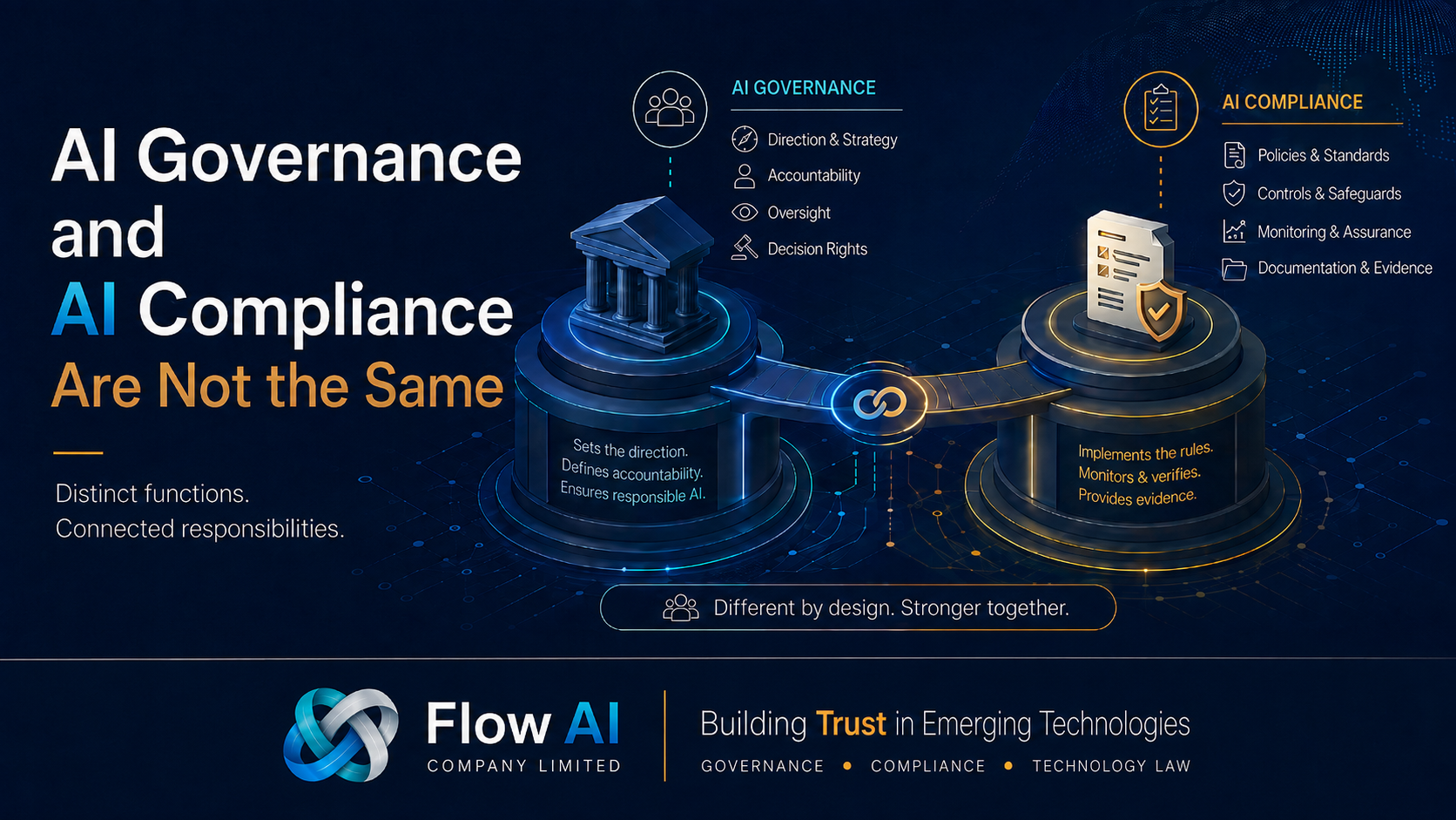 Flow AI article cover comparing AI Governance and AI Compliance as distinct but connected functions, showing governance direction and accountability on one side and policies, controls, monitoring, and evidence on the other.