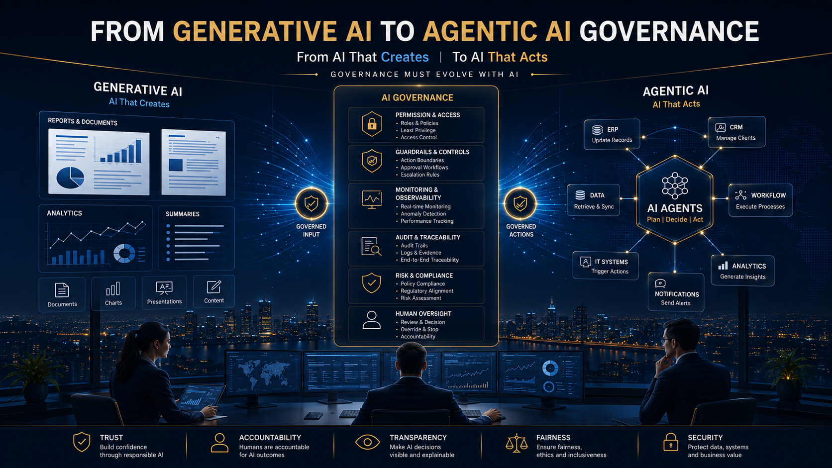 Illustration comparing Generative AI that creates content with Agentic AI that takes actions, connected through AI governance controls, monitoring, auditability, and human oversight.