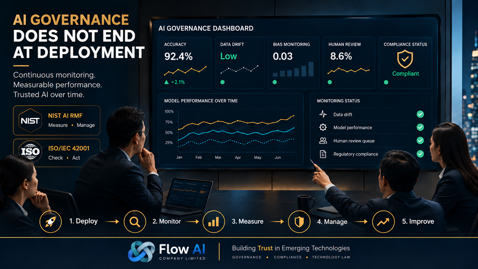 Executive boardroom scene showing an AI governance dashboard with monitoring, risk, compliance, and performance indicators, emphasizing that AI governance continues after deployment.