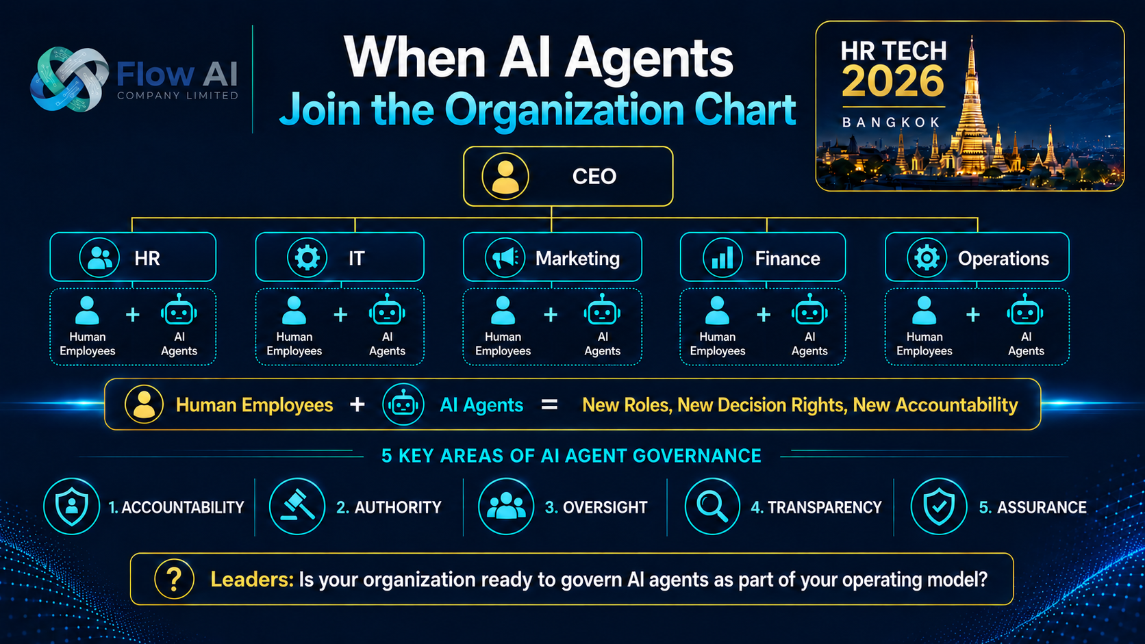 Illustration showing AI agents embedded across HR, IT, marketing, finance, and operations, with governance responsibilities for accountability, authority, oversight, transparency, and assurance.