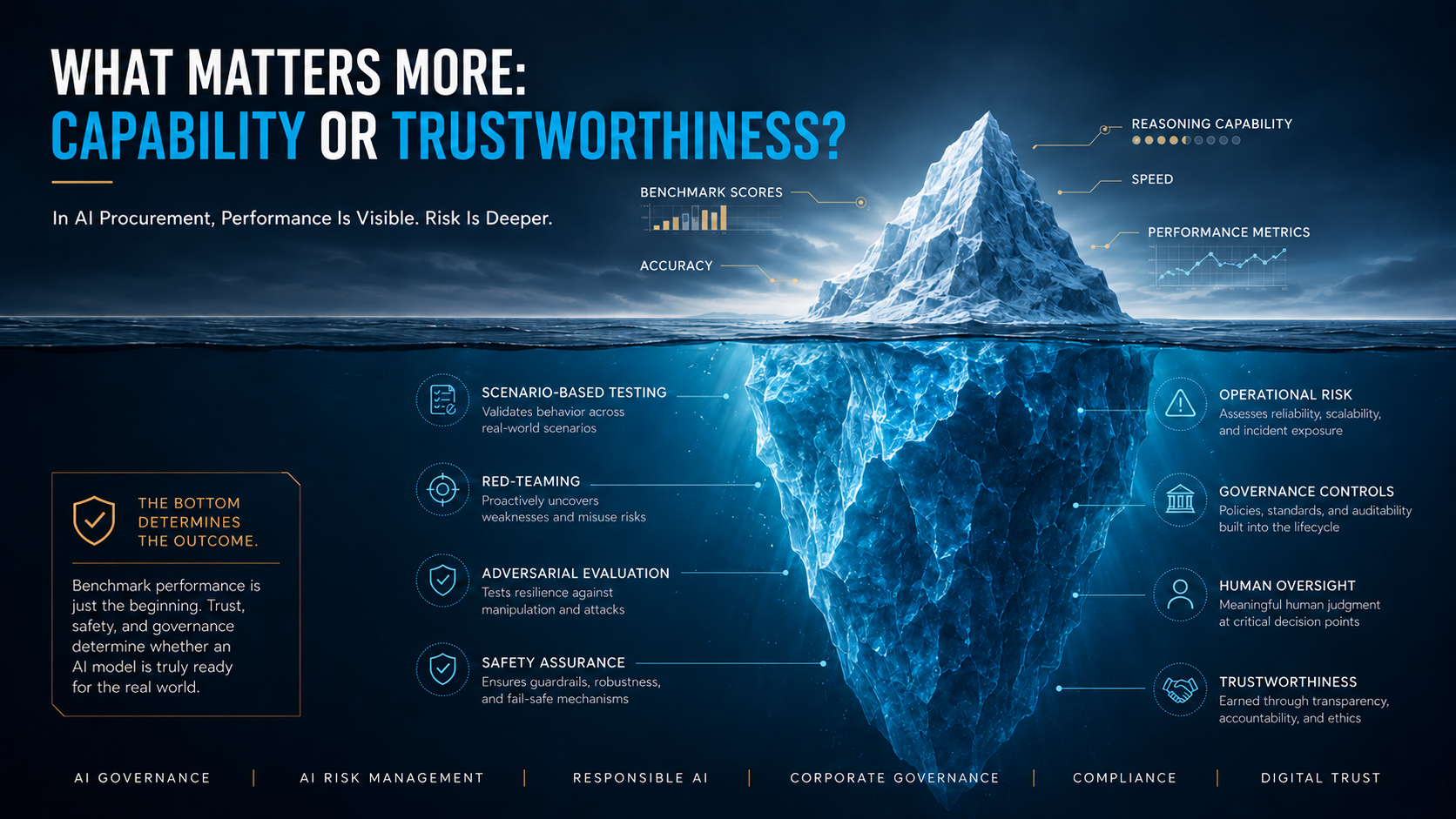 Iceberg illustration comparing visible AI capability and benchmark performance with deeper factors such as safety testing, operational risk, governance controls, human oversight, and trustworthiness.