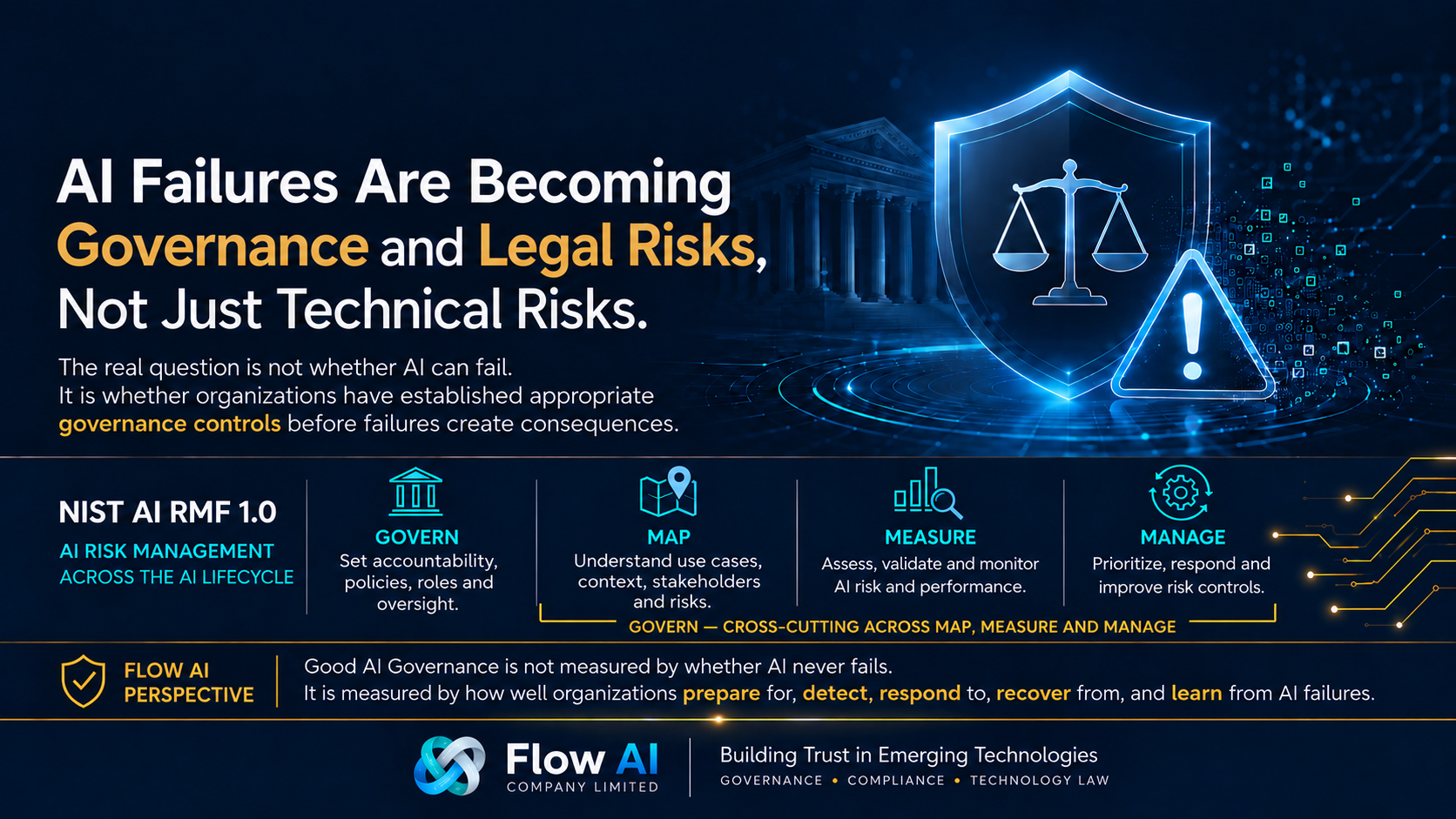 AI governance illustration showing legal and governance risks of AI failures, with a shield, warning symbol, and NIST AI RMF lifecycle stages: Govern, Map, Measure, and Manage.