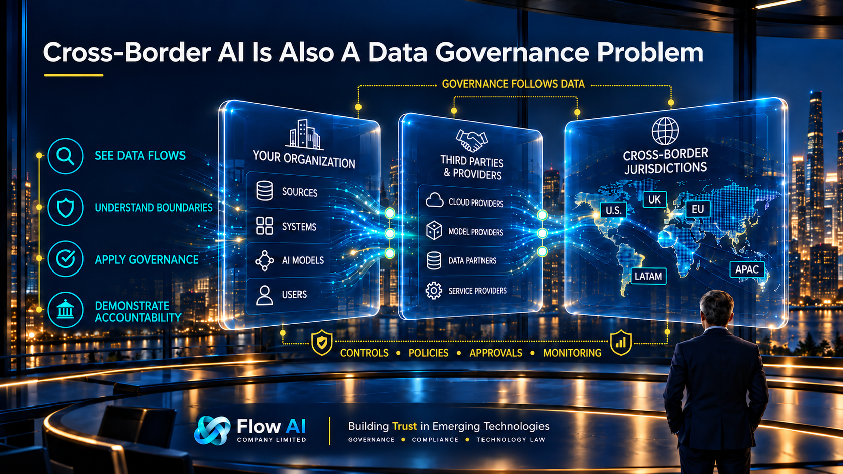 Illustration showing cross-border AI data flows moving from an organization through third-party providers to multiple jurisdictions, governed by controls, policies, approvals, and monitoring.