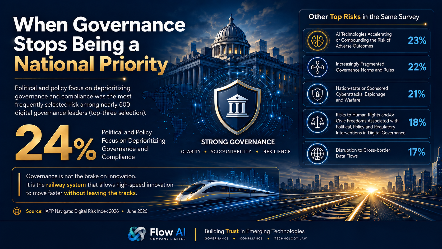 Infographic about governance as a national priority, showing digital risk statistics from the IAPP Navigate Digital Risk Index 2026, with governance, AI, and policy-themed visuals.